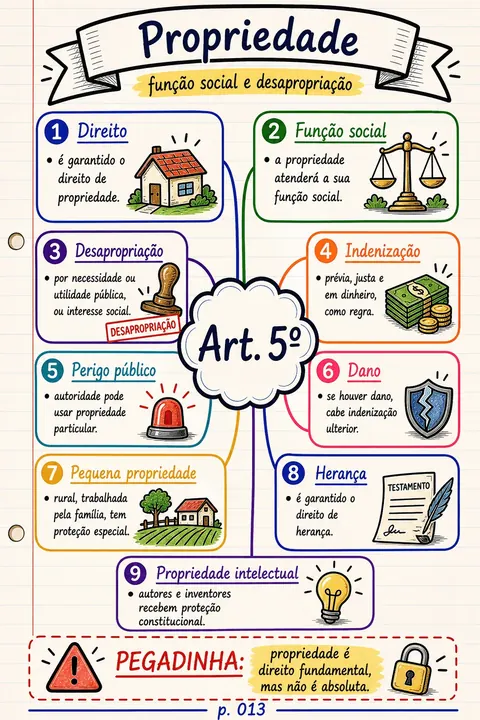 Prévia de mapa mental de Direito Constitucional