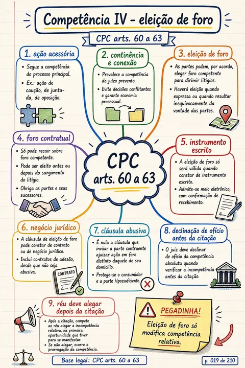 Prévia de mapa mental de Processo Civil